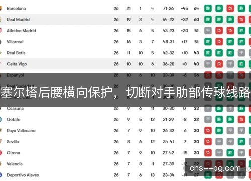 塞尔塔后腰横向保护，切断对手肋部传球线路